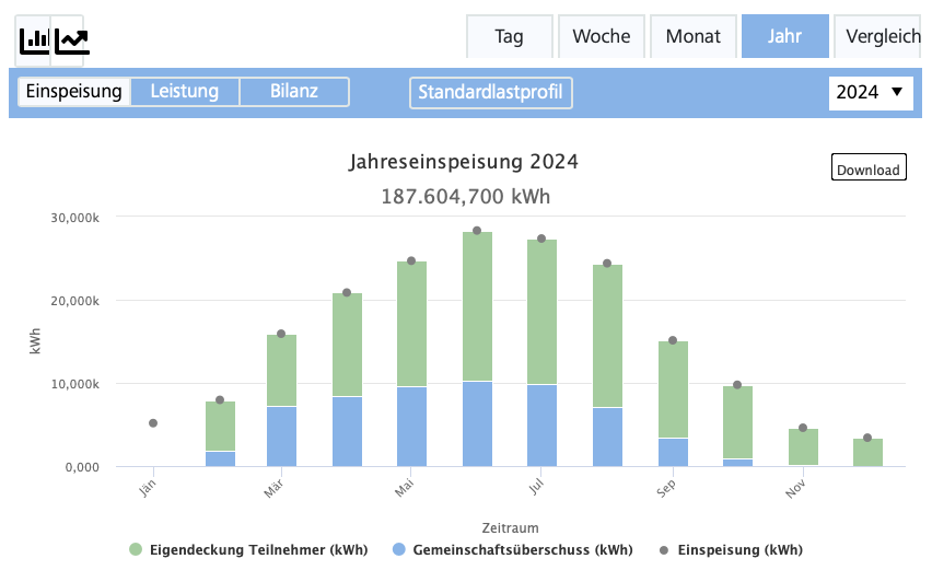 NetzNoe_Mengen_Chart.png