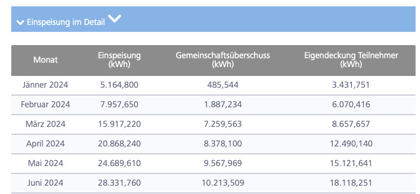 NetzNoe_Mengen_Tabelle.png